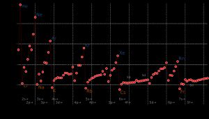 원소 주기율표의 각 주기 끝에서 비활성 기체에서 이온화 에너지가 최고조에 달하고, 일반적으로 새로운 껍질이 채워지기 시작할 때 감소한다.