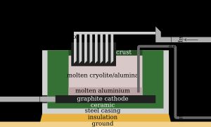 알루미늄 추출은 빙정석에 크게 의존한다