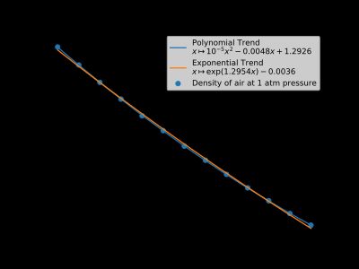 온도에 따른 공기 밀도