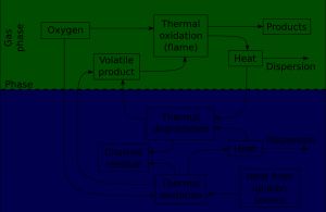 고분자 연소의 일반적인 개략도