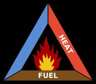 연소의 3요소(산소:Oxygen, 가연물:Fuel, 열:heat). 다른 이름: Fire triangle