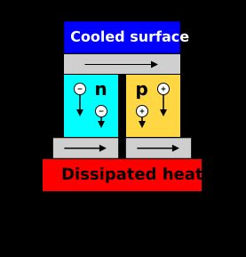 열전 냉각기로 구성된 제벡 회로