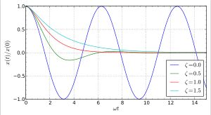 감쇠비 ζ(제타) 값에 따른 감쇠 진동의 시간 변화 양상.세로축은 무차원 진폭, 가로축은 무차원 시간 (\omega_n t).