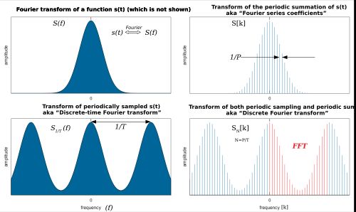 그림 1. 푸리에 변환(왼쪽 위)과 그 주기적 합산(DTFT)의 모습을 왼쪽 아래 모서리에 나타낸다. 오른쪽 아래 모서리에는 이산 푸리에 변환(DFT)으로 계산되는 DTFT의 샘플이 묘사되어 있다.