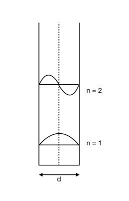 무한 우물 양자 우물 모델의 처음 두 에너지 상태. 이 모델의 벽은 무한히 높다고 가정하며, 파동 함수는 사인파이며 우물의 경계에서 0이 된다.