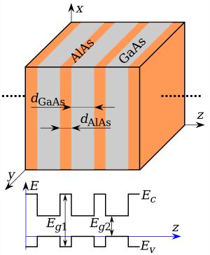 GaAs/AlAs 초격자 및 성장 방향(z)을 따라 전도대와 원자가대의 퍼텐셜 프로파일