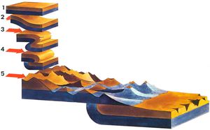 습곡 위에 형성된 산의 그림. 단층으로 인해 밀려 올라왔다.