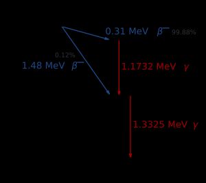코발트-60의 방사성 붕괴 방식