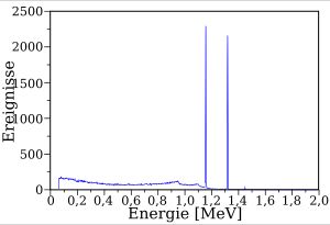 코발트-60의 감마선 방출 스펙트럼