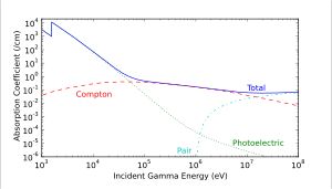 알루미늄(원자번호 13)의 감마선에 대한 총 흡수 계수를 감마 에너지에 따라 도시한 그래프와 세 가지 효과의 기여도. 일반적으로 광전 효과는 저에너지에서 가장 크고, 콤프턴 산란은 중간 에너지에서 우세하며, 쌍생성은 고에너지에서 우세하다.