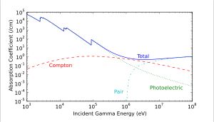 납(원자 번호 82)의 감마선에 대한 총 흡수 계수를 감마선 에너지에 따라 플롯하고, 세 가지 효과에 따른 기여도를 나타낸 그림. 광전 효과가 낮은 에너지에서 지배적이지만, 5 MeV 이상에서는 쌍생성이 지배하기 시작한다.