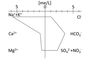 육각 다이어그램의 예