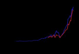 세계 생산 추세