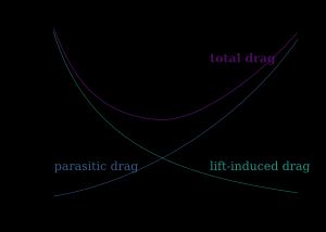 양력 유도 항력과 제로 양력 항력 사이의 상쇄 관계