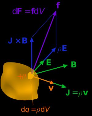 로렌츠 힘(단위 체적당)은 연속적인 전하 분포(전하 밀도)의 운동에 작용한다. 3차원 전류 밀도는 체적 요소에서 전하 요소의 운동에 해당하며 연속체 전체에서 변화한다.