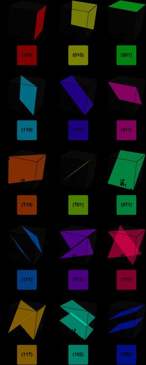 밀러 지수 {h k ℓ}