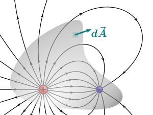 임의의 폐곡면을 통과하는 전기선속은 그 곡면으로 둘러싸인 총 전하량에 비례한다.