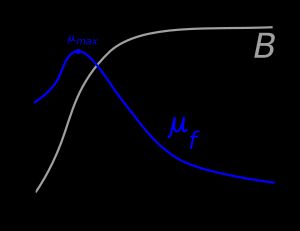 강자성체(및 페리자성체)의 자화 곡선 및 상응하는 투자율