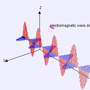 왼쪽에서 오른쪽으로 진행하는 선형 편광 평면파를 보여주는 3차원 다이어그램.  및  로 정의된다. 진동하는 장은 깜박이는 지점에서 감지된다. 수평 파장은 λ이다.