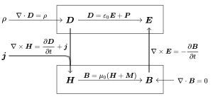 맥스웰 방정식의 그림