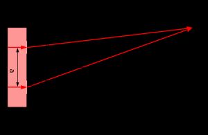 이중 슬릿 실험에서 파장 계산하기