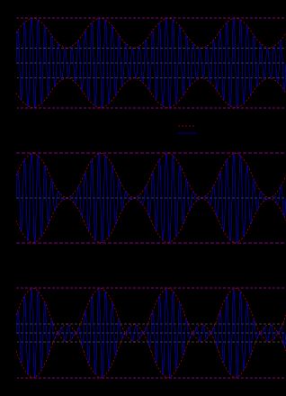 표준 AM을 사용하여 변조 지수가 증가함에 따라 신호 명료도가 증가하지만 100%까지 증가하는 방법을 보여주는 그래프.