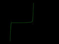 3.4V 제너 다이오드의 전류-전압 특성