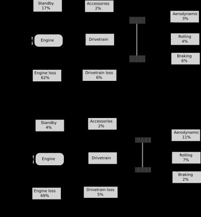 미국 에너지부(DoE)에 따른 도시 및 고속도로에서의 자동차 에너지 효율