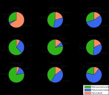 선택된 음식에 함유된 종류별 지방의 비율