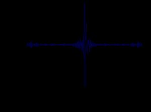 FTIR 측정에서 얻은 간섭도. 가로축은 거울의 위치이고, 세로축은 검출된 빛의 양이다. 이것은 실제 스펙트럼을 얻기 위해 푸리에 변환될 수 있는 "원시 데이터"이다.