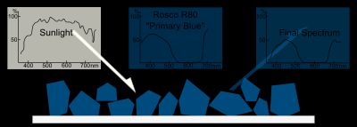 태양광이 Rosco R80 "Primary Blue" 안료에 도달합니다. 광원 스펙트럼과 안료의 반사 스펙트럼의 곱은 최종 스펙트럼과 파란색 외관을 결정합니다.