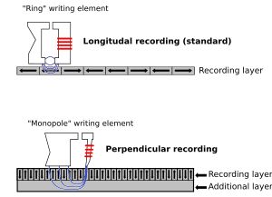 종방향 기록(표준) & 수직 자기 기록 다이어그램