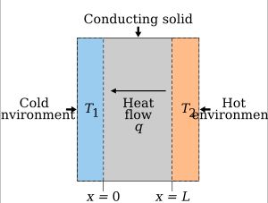 열전도율은 온도차에 따른 열류 q로 정의할 수 있다.