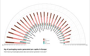 2021년 유럽에서 포장으로 발생한 폐기물(kg)