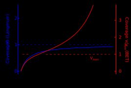 랭뮤어(파란색) 및 BET(빨간색) 등온선