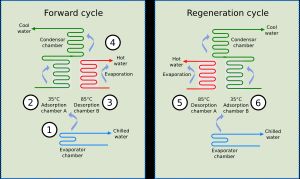 흡착식 냉동기 개략도: (1) 냉매 증발로 열 손실, (2) 냉매 증기가 고체 매체에 흡착, (3) 고체 매체에서 냉매 탈착, (4) 냉매 응축 후 시작점으로 복귀, (5) & (6) 고체 매체는 흡착과 탈착 순환