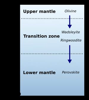 맨틀 내 광물 변환