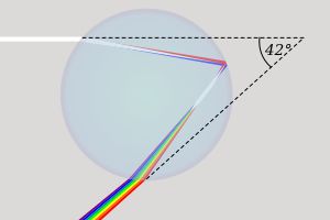 백색광은 분산으로 인해 빗방울에 들어가면서 서로 다른 색상으로 분리되어 적색광이 청색광보다 덜 굴절된다.