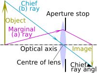 주요 광선과 가장자리 광선을 보여주는 간단한 광선 다이어그램