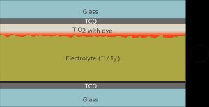 EPFL에서 Grätzel과 O'Regan이 제작한 전지의 종류