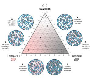 사암에서 석영, 장석 및 암편의 상대적 풍부도를 보여주는 삼각 다이어그램
