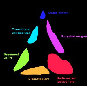 구조적 지역과 사암 기원을 보여주는 개략적인 QFL 다이어그램