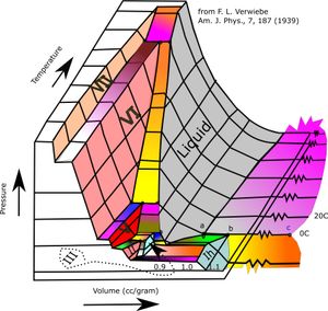 특정 얼음 및 물의 다른 상에 대한 상태도의 대체 공식