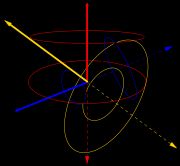 푸앵카레 구면에서 복굴절에 따른 벡터의 경로. 전파 모드(회전축)는 빨간색, 파란색 및 노란색 선으로, 초기 벡터는 두꺼운 검은색 선으로, 그리고 그것들이 취하는 경로는 색상이 있는 타원(3차원에서 원을 나타냄)으로 표시된다.