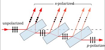 브루스터 각도로 빔에 배치된 여러 겹의 판은 각 표면에서 s-편광된 빛의 일부를 반사하여 p-편광된 빔을 남긴다. 브루스터 각도에서 완전 편광을 위해서는 표시된 것보다 훨씬 더 많은 판이 필요하다. 화살표는 자기장이 아닌 전기장의 방향을 나타내며, 자기장은 전기장에 수직이다.