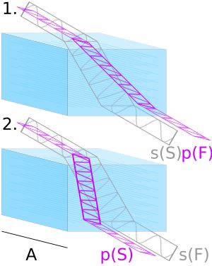 정(+) 및 부(-) 복굴절 비교: 정(+) 복굴절(그림 1)에서는 광축 A에 수직인 보통광선(이 경우 마젠타색 입사면에 대한 p-편광)이 속도가 빠른 광선(F)이고, 광축 A와 평행한 비상광선(이 경우 s-편광)이 속도가 느린 광선(S)이다. 부(-) 복굴절(그림 2)에서는 그 반대이다.