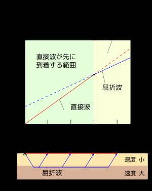 주시곡선의 모습. 빨간선이 통과파이고 파란선이 굴절파이다.