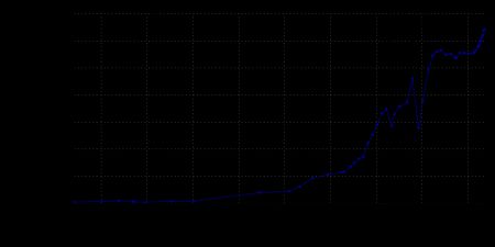 다름슈타트 시 인구 변천