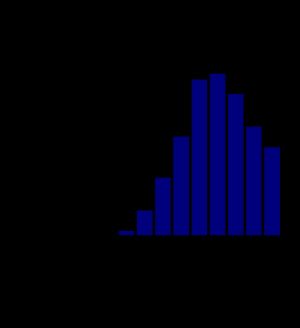 50세 미만 남성의 전립선암 발생률은 매우 낮으며, 65세 이상 남성에서 정점에 달하는 그래프