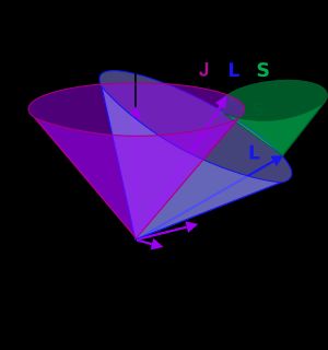 L-S 결합. 전체 각운동량 J (자주색), 궤도 각운동량 L (파란색), 스핀 각운동량 S (녹색).